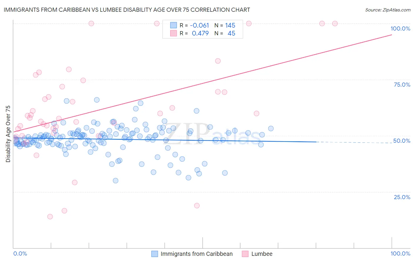 Immigrants from Caribbean vs Lumbee Disability Age Over 75