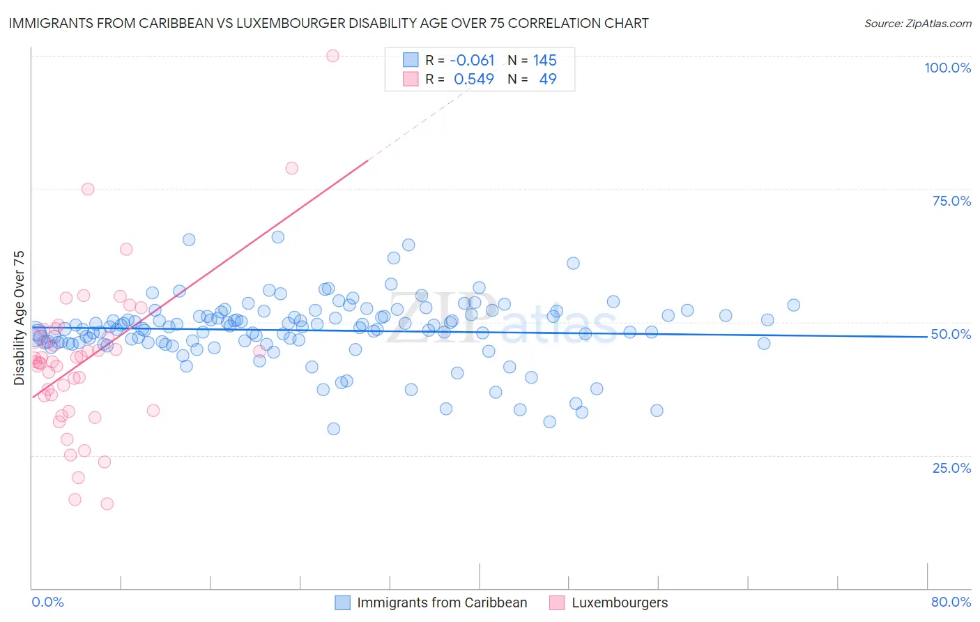 Immigrants from Caribbean vs Luxembourger Disability Age Over 75