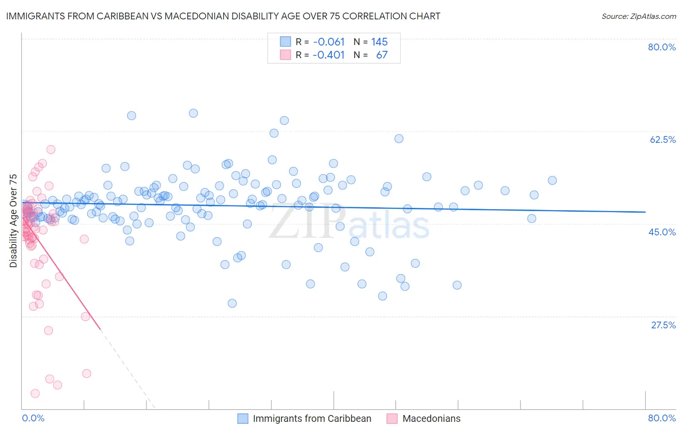 Immigrants from Caribbean vs Macedonian Disability Age Over 75