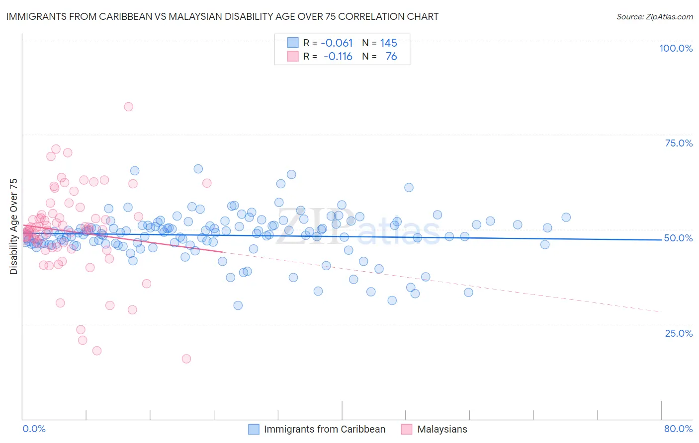 Immigrants from Caribbean vs Malaysian Disability Age Over 75