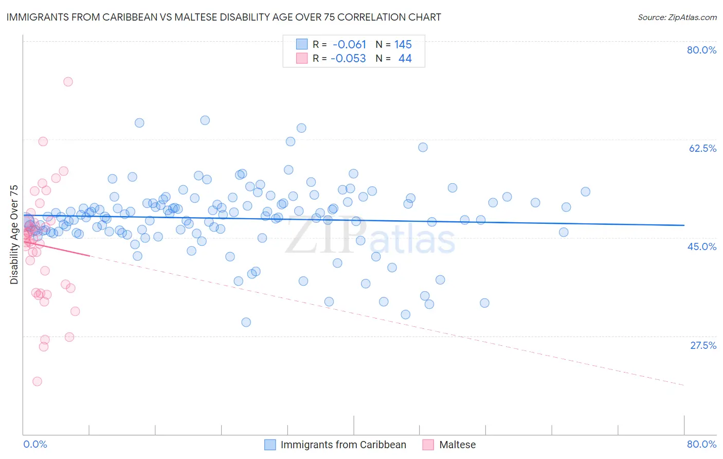 Immigrants from Caribbean vs Maltese Disability Age Over 75