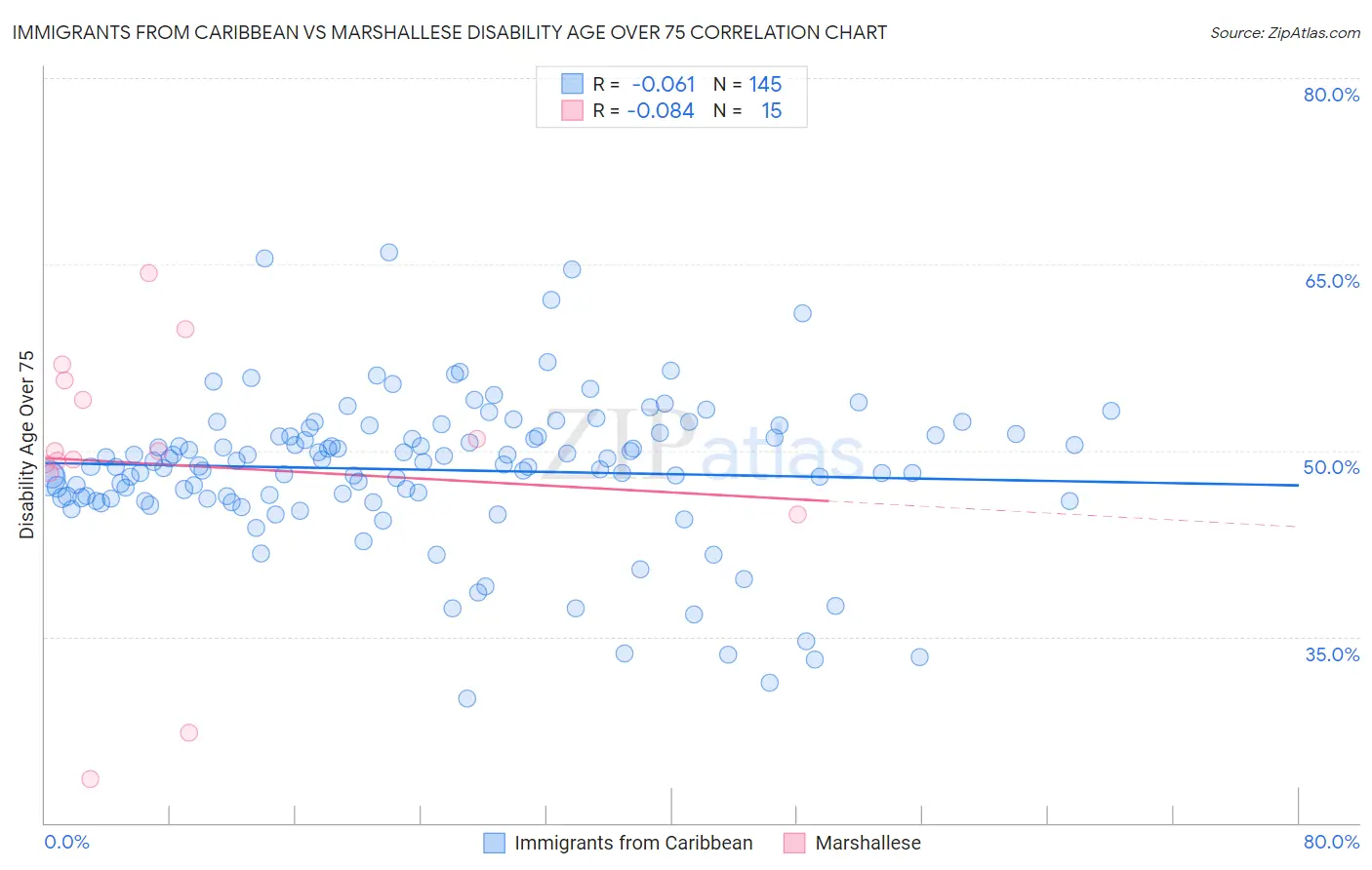 Immigrants from Caribbean vs Marshallese Disability Age Over 75