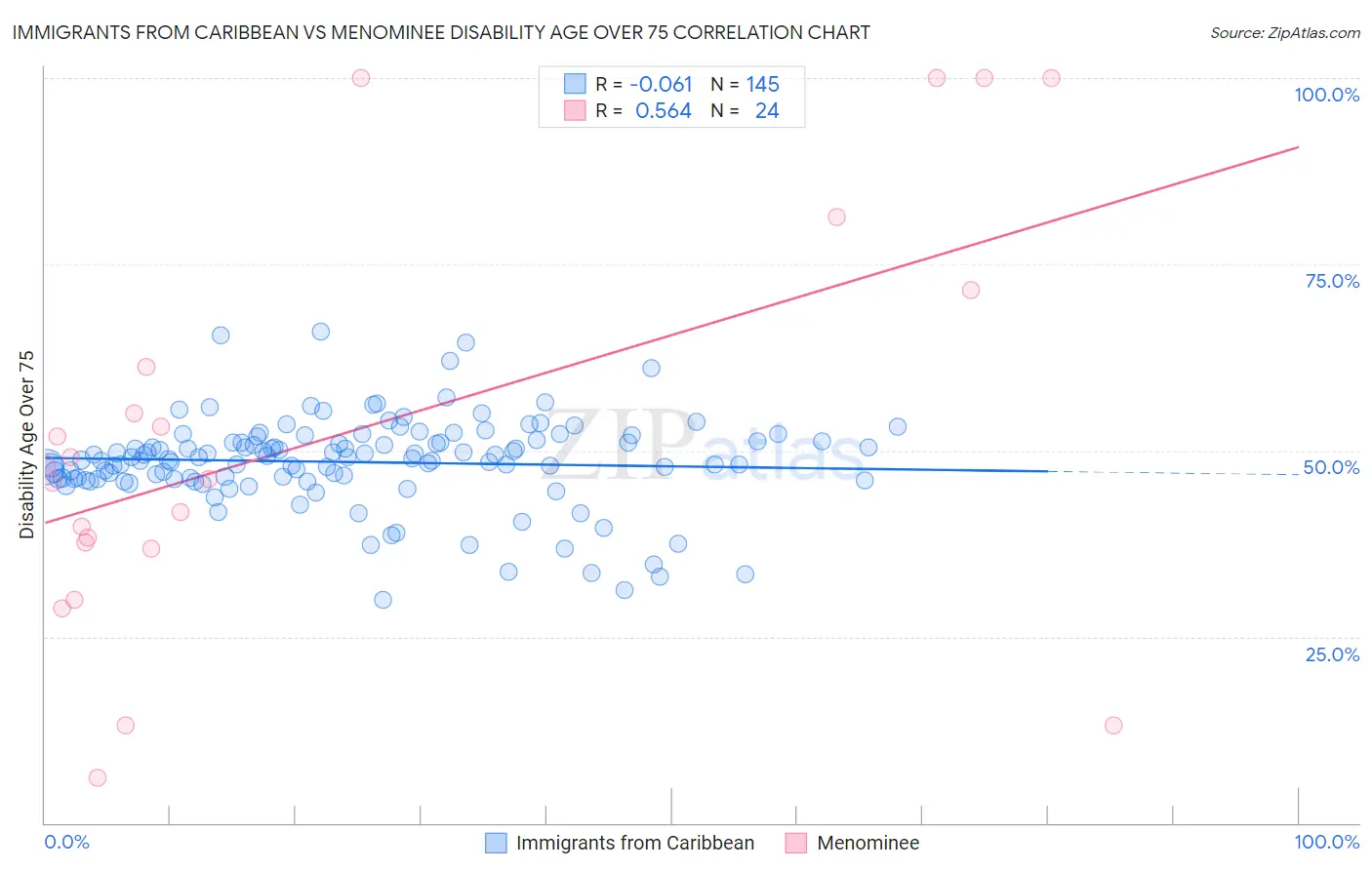 Immigrants from Caribbean vs Menominee Disability Age Over 75