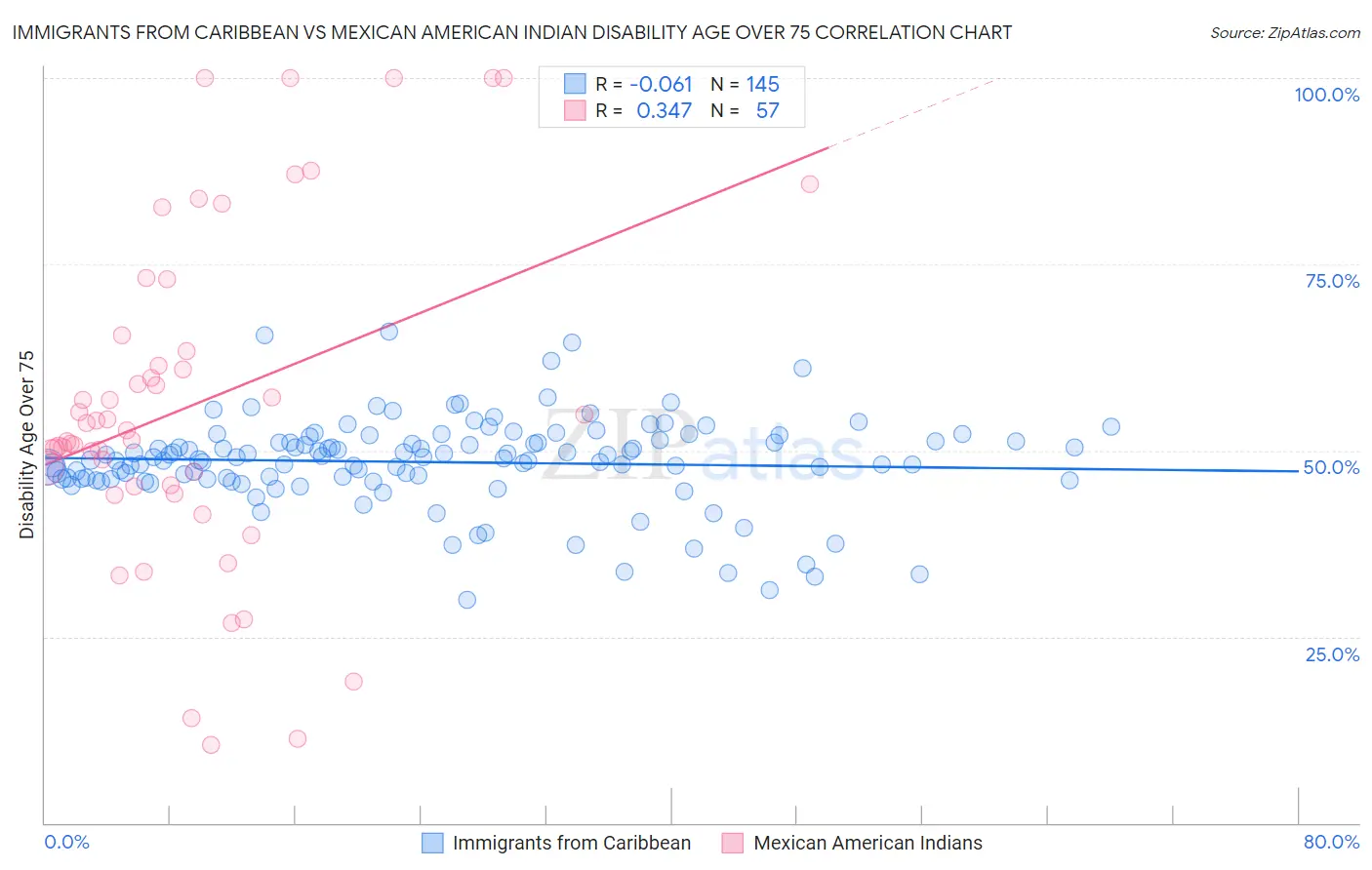 Immigrants from Caribbean vs Mexican American Indian Disability Age Over 75