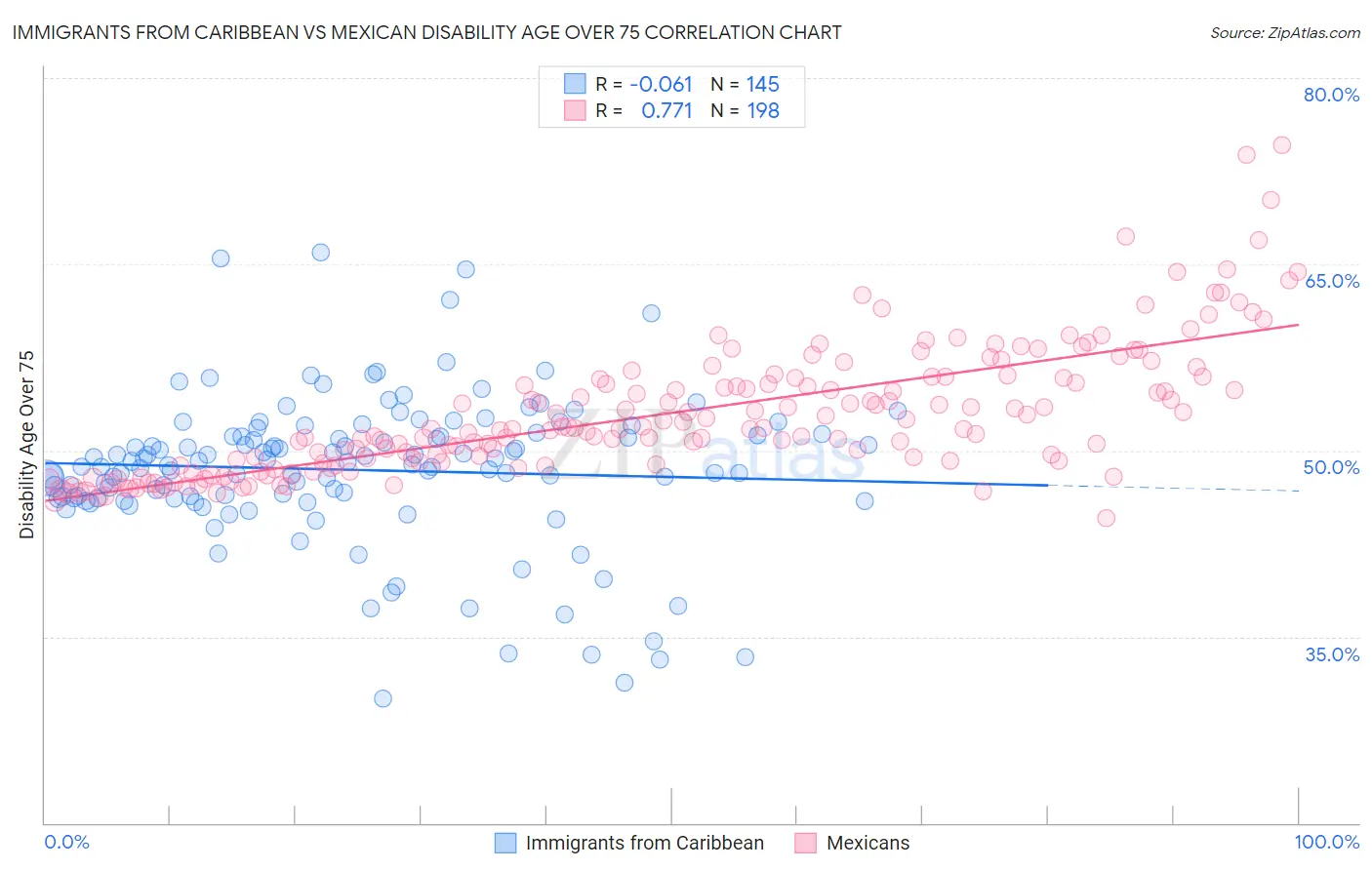 Immigrants from Caribbean vs Mexican Disability Age Over 75