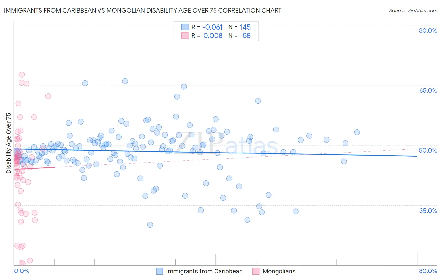 Immigrants from Caribbean vs Mongolian Disability Age Over 75