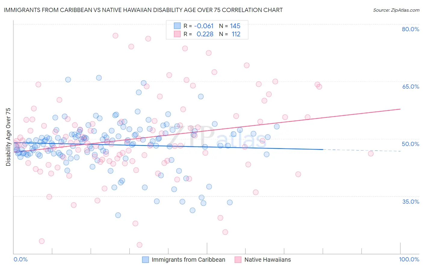 Immigrants from Caribbean vs Native Hawaiian Disability Age Over 75