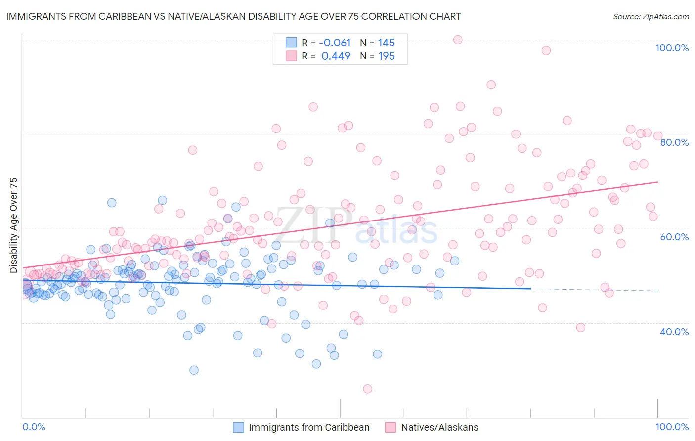 Immigrants from Caribbean vs Native/Alaskan Disability Age Over 75