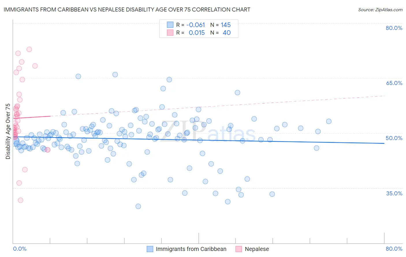 Immigrants from Caribbean vs Nepalese Disability Age Over 75