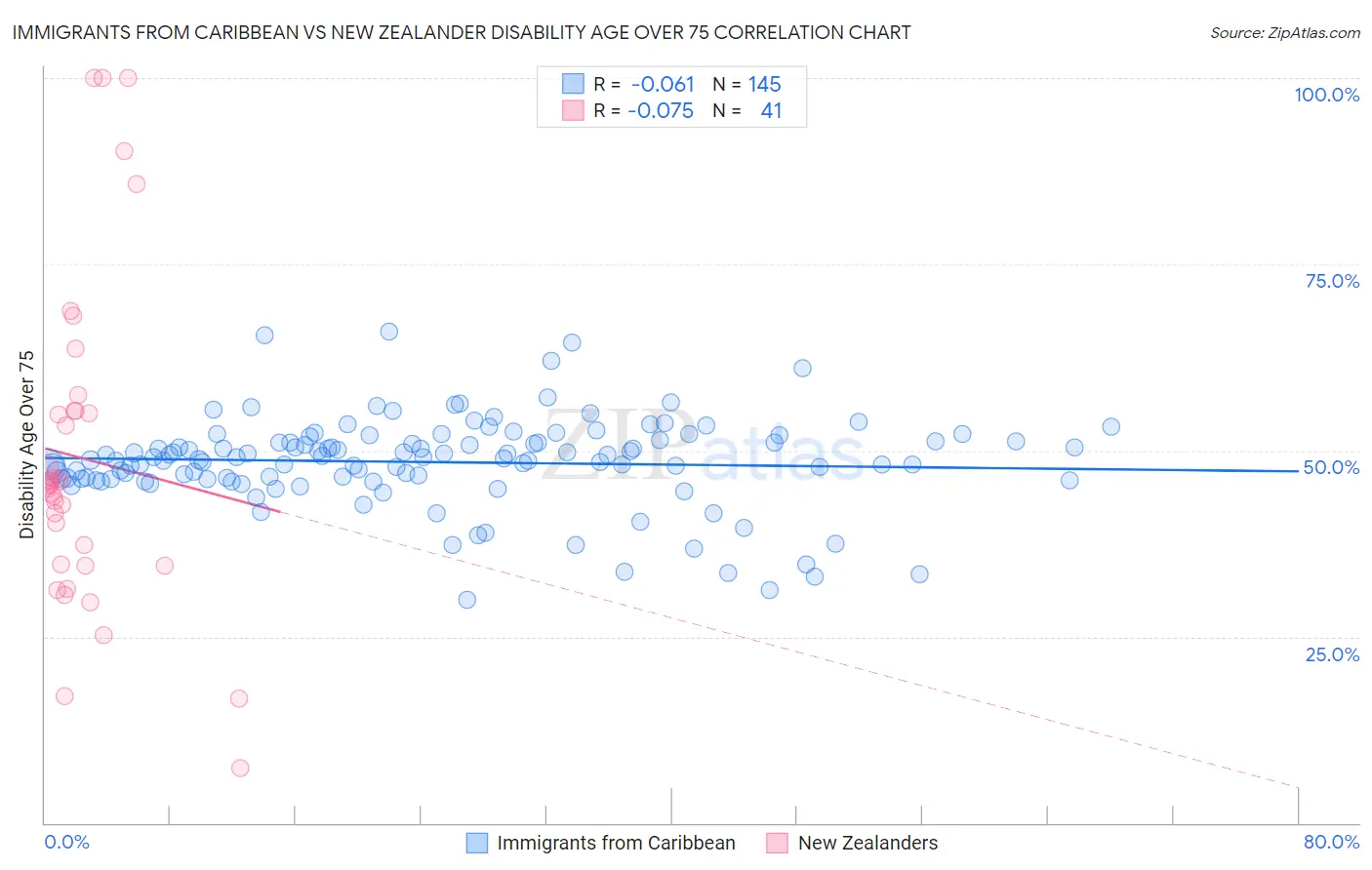 Immigrants from Caribbean vs New Zealander Disability Age Over 75