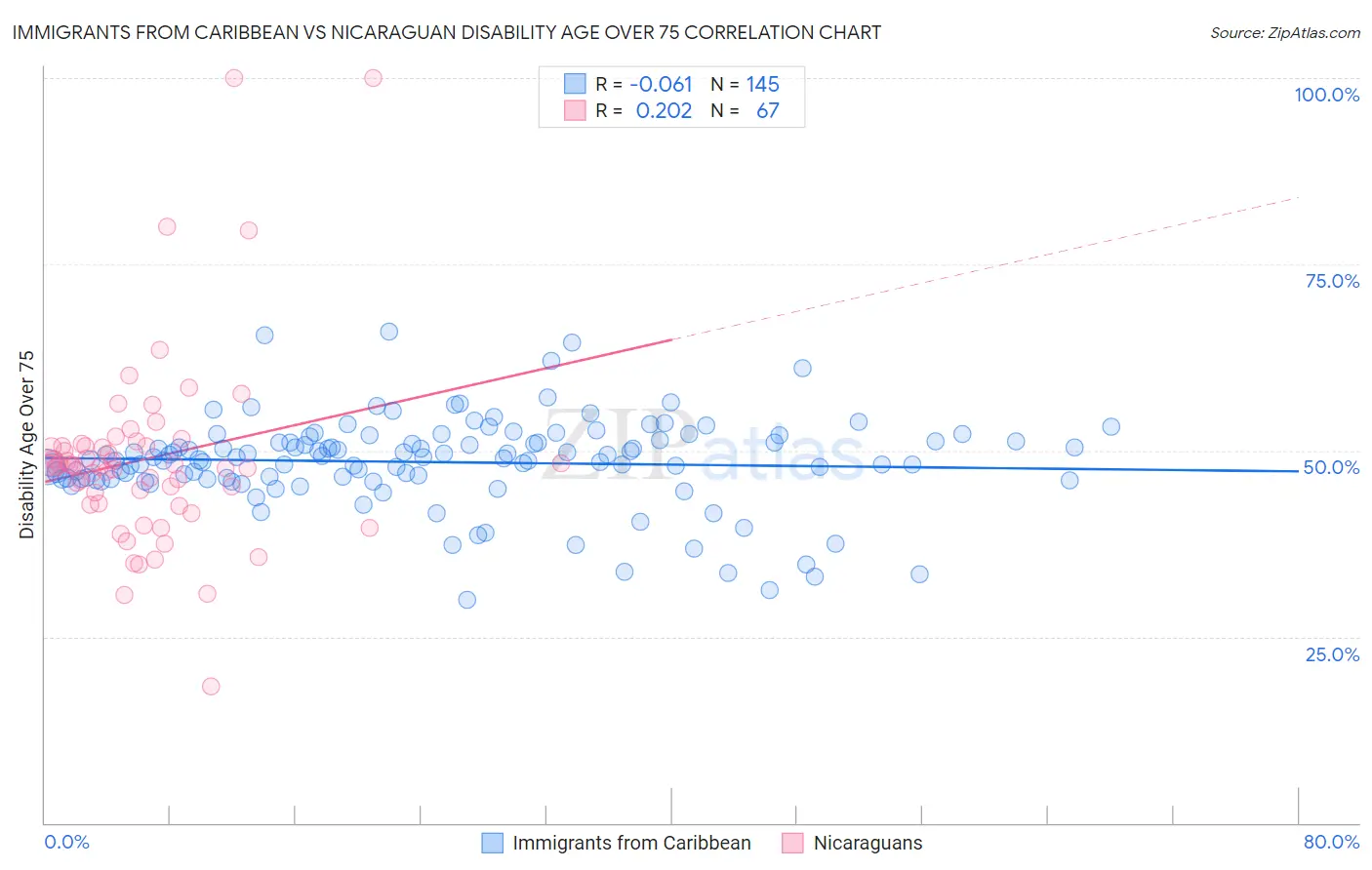 Immigrants from Caribbean vs Nicaraguan Disability Age Over 75