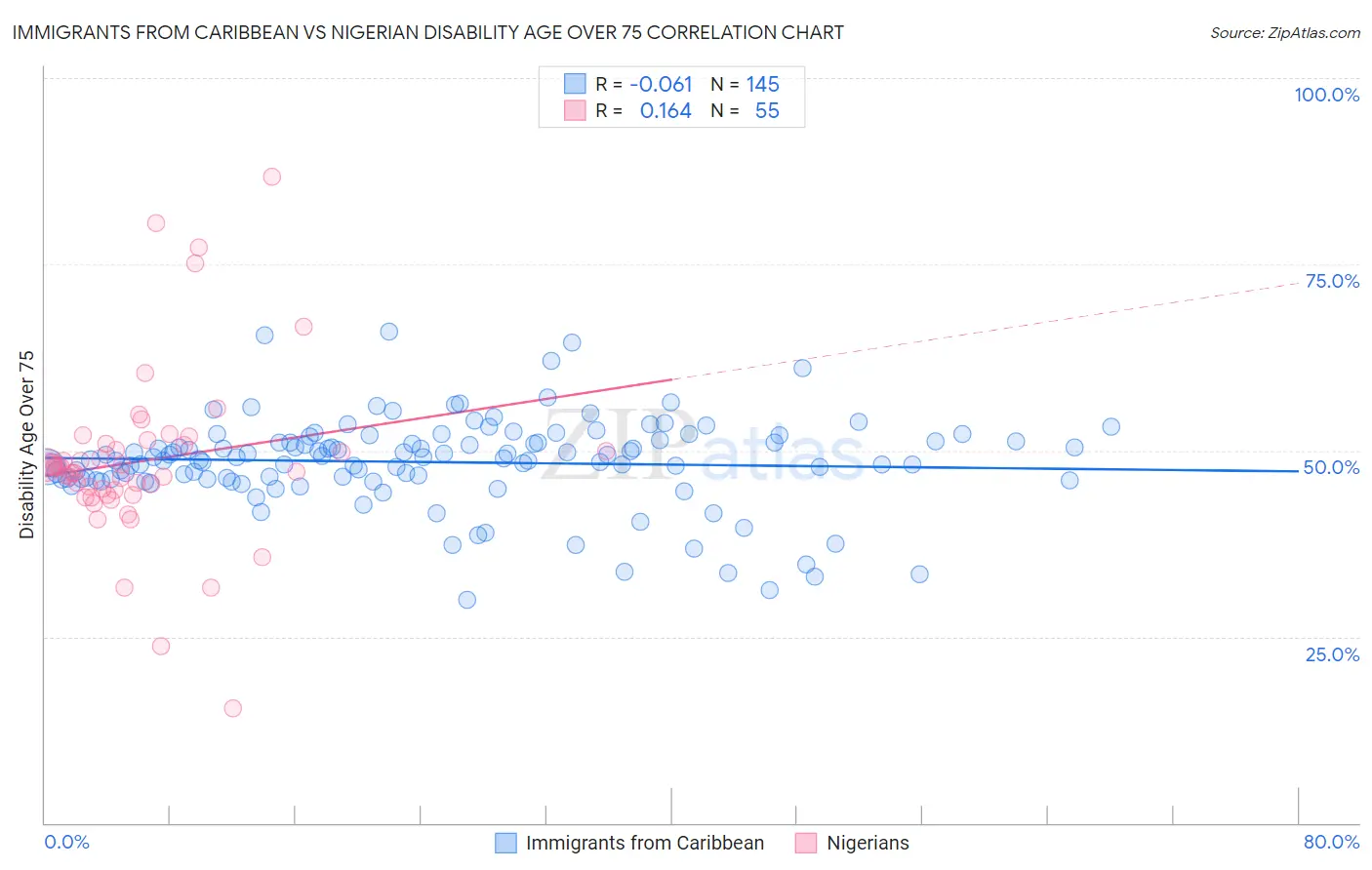 Immigrants from Caribbean vs Nigerian Disability Age Over 75