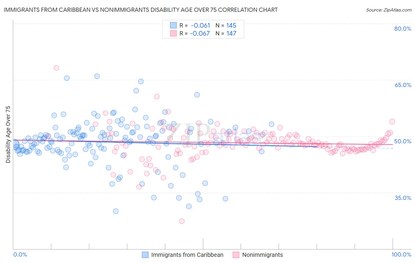 Immigrants from Caribbean vs Nonimmigrants Disability Age Over 75