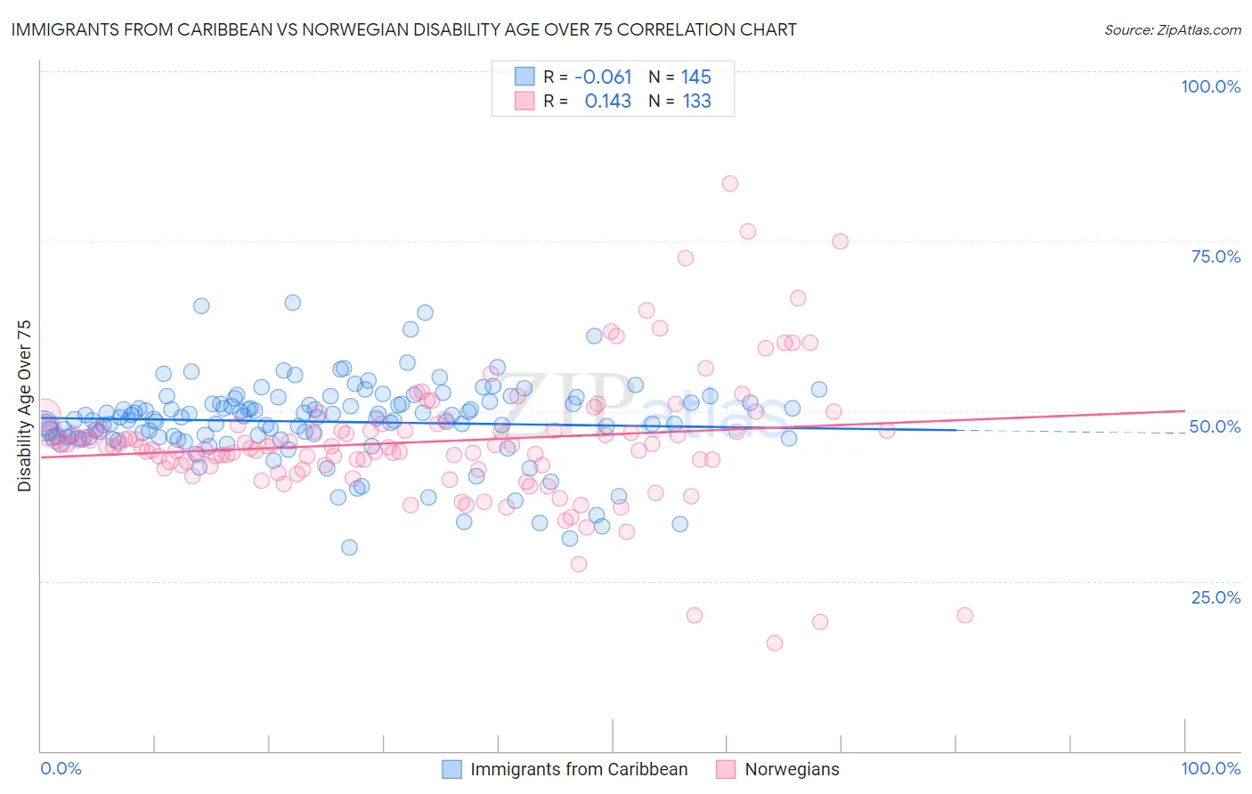 Immigrants from Caribbean vs Norwegian Disability Age Over 75