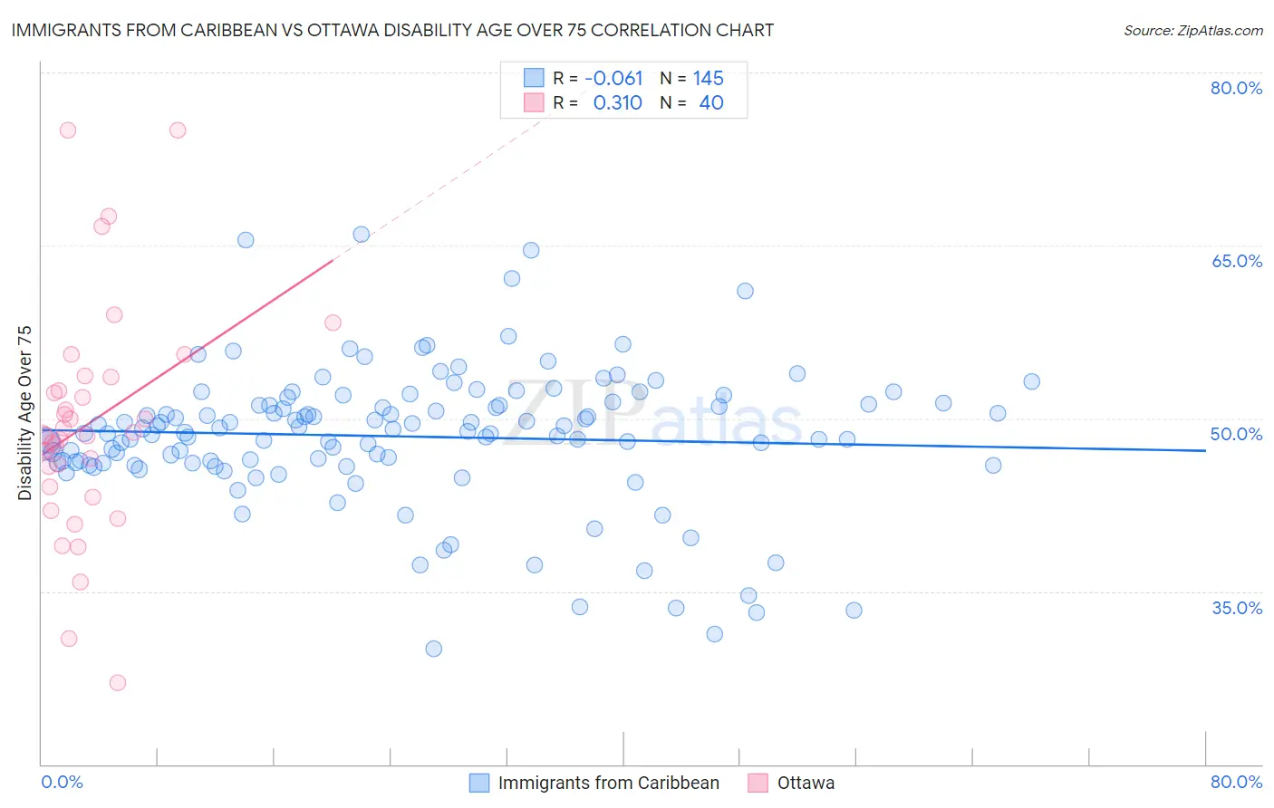 Immigrants from Caribbean vs Ottawa Disability Age Over 75