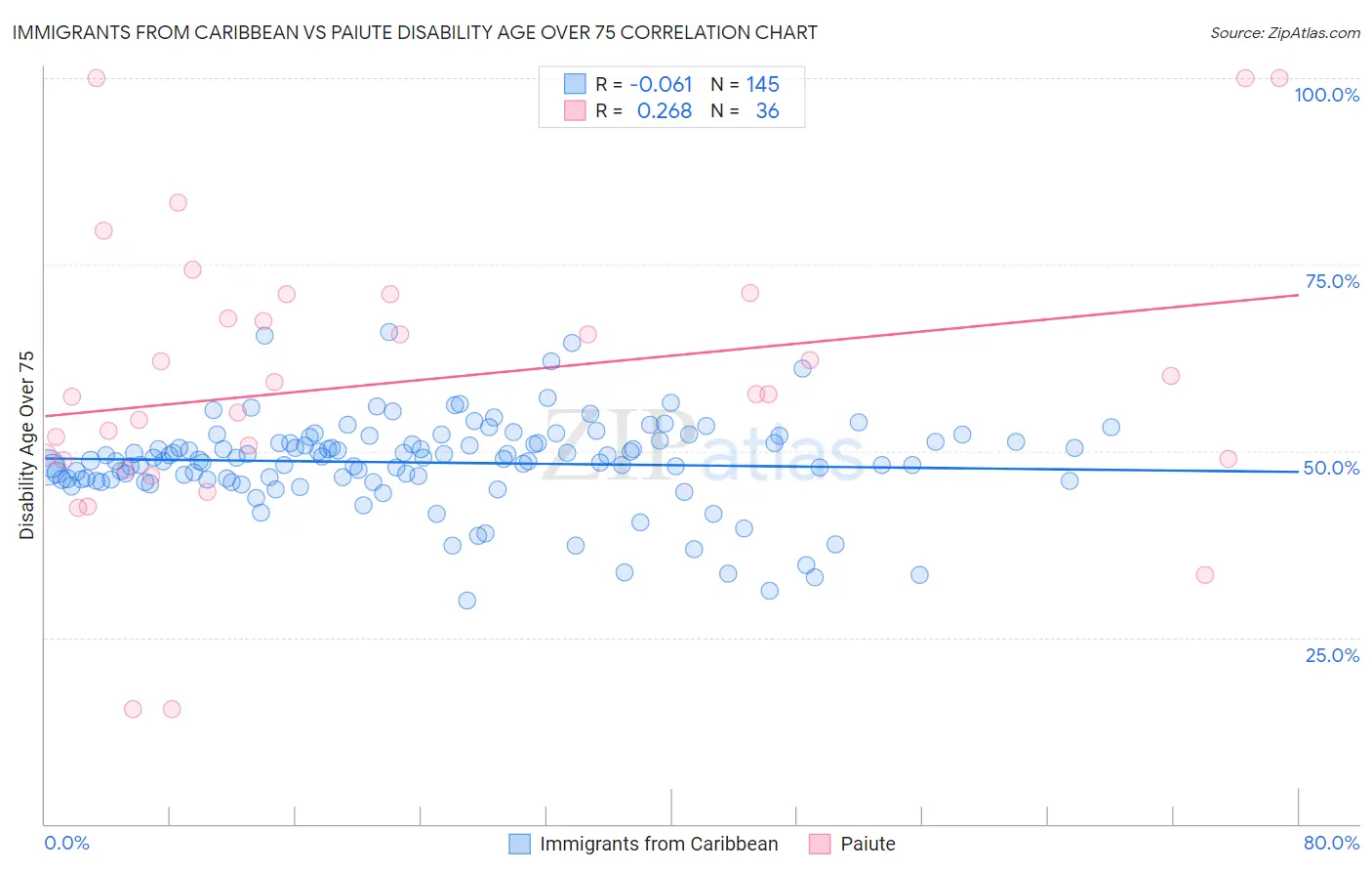 Immigrants from Caribbean vs Paiute Disability Age Over 75