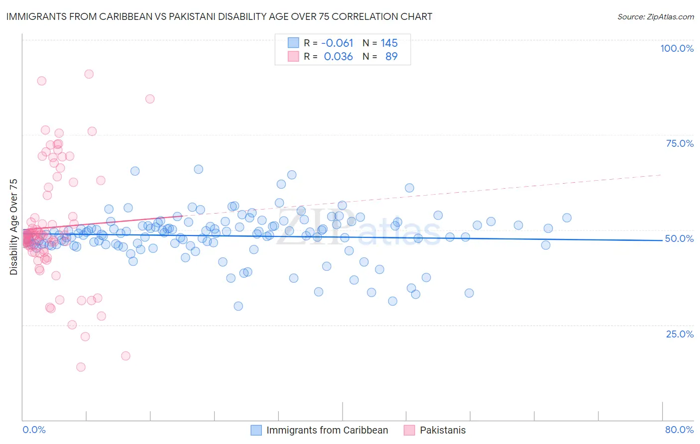 Immigrants from Caribbean vs Pakistani Disability Age Over 75