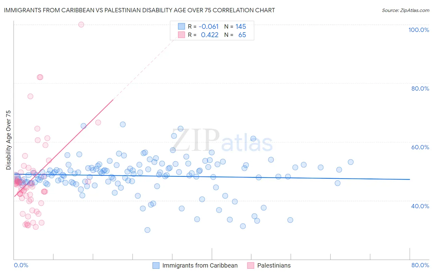 Immigrants from Caribbean vs Palestinian Disability Age Over 75