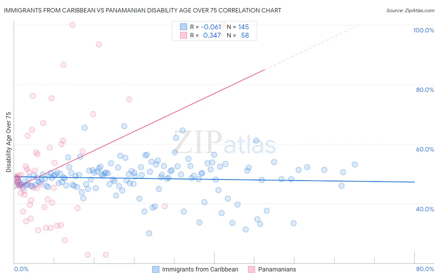 Immigrants from Caribbean vs Panamanian Disability Age Over 75