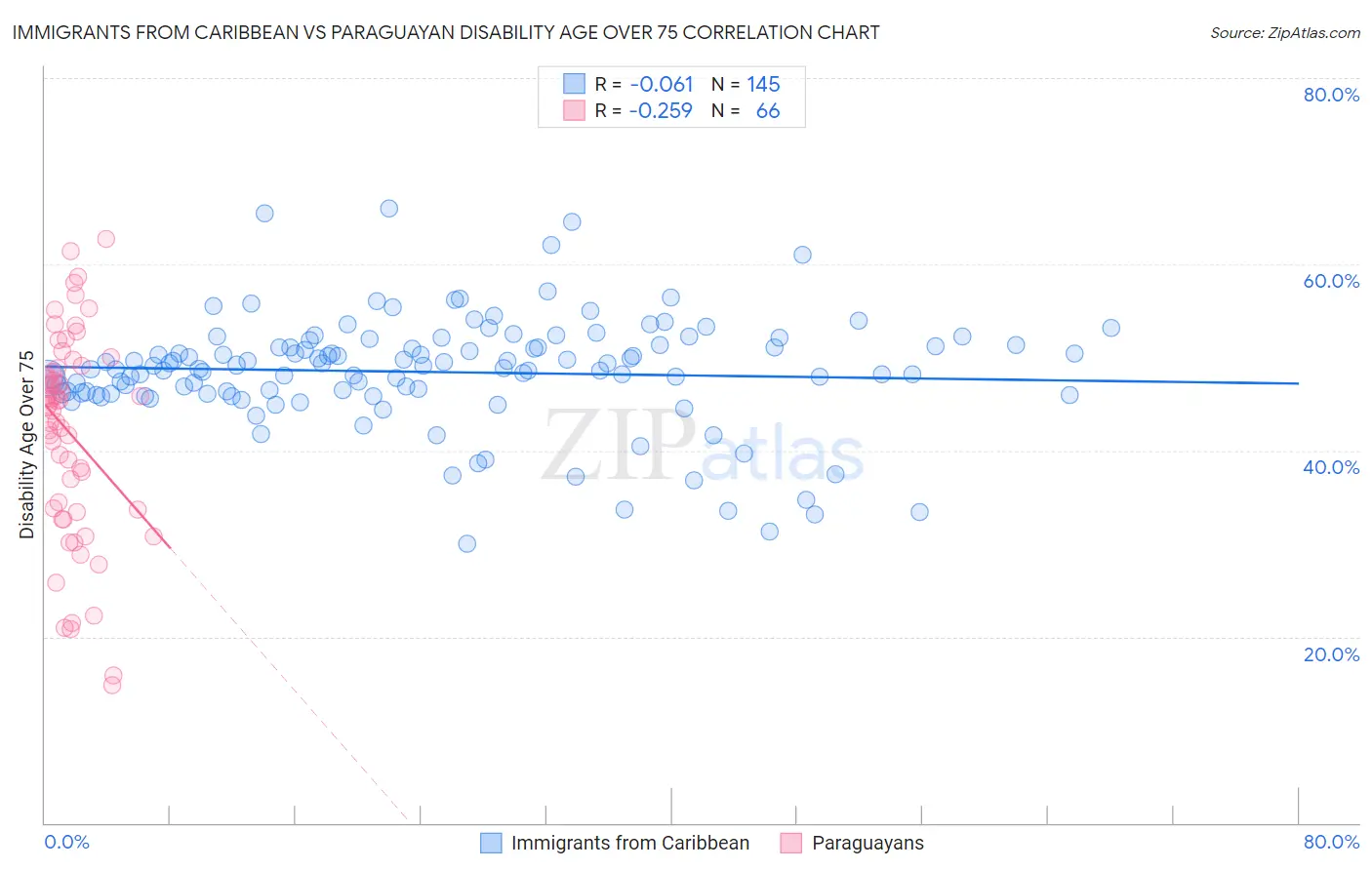 Immigrants from Caribbean vs Paraguayan Disability Age Over 75