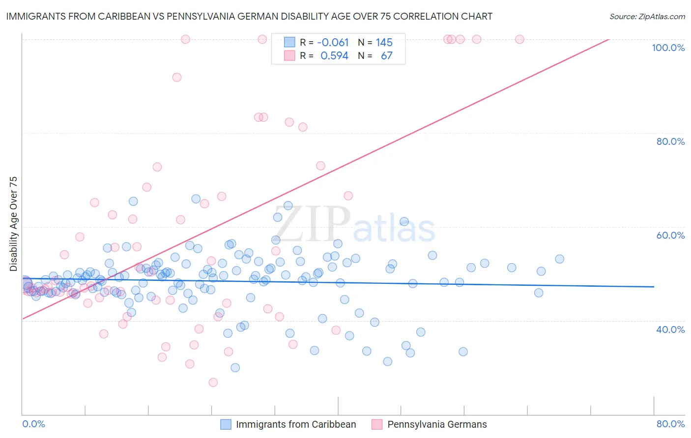 Immigrants from Caribbean vs Pennsylvania German Disability Age Over 75