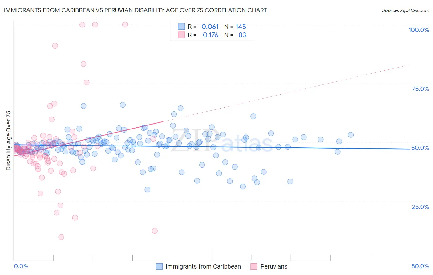 Immigrants from Caribbean vs Peruvian Disability Age Over 75