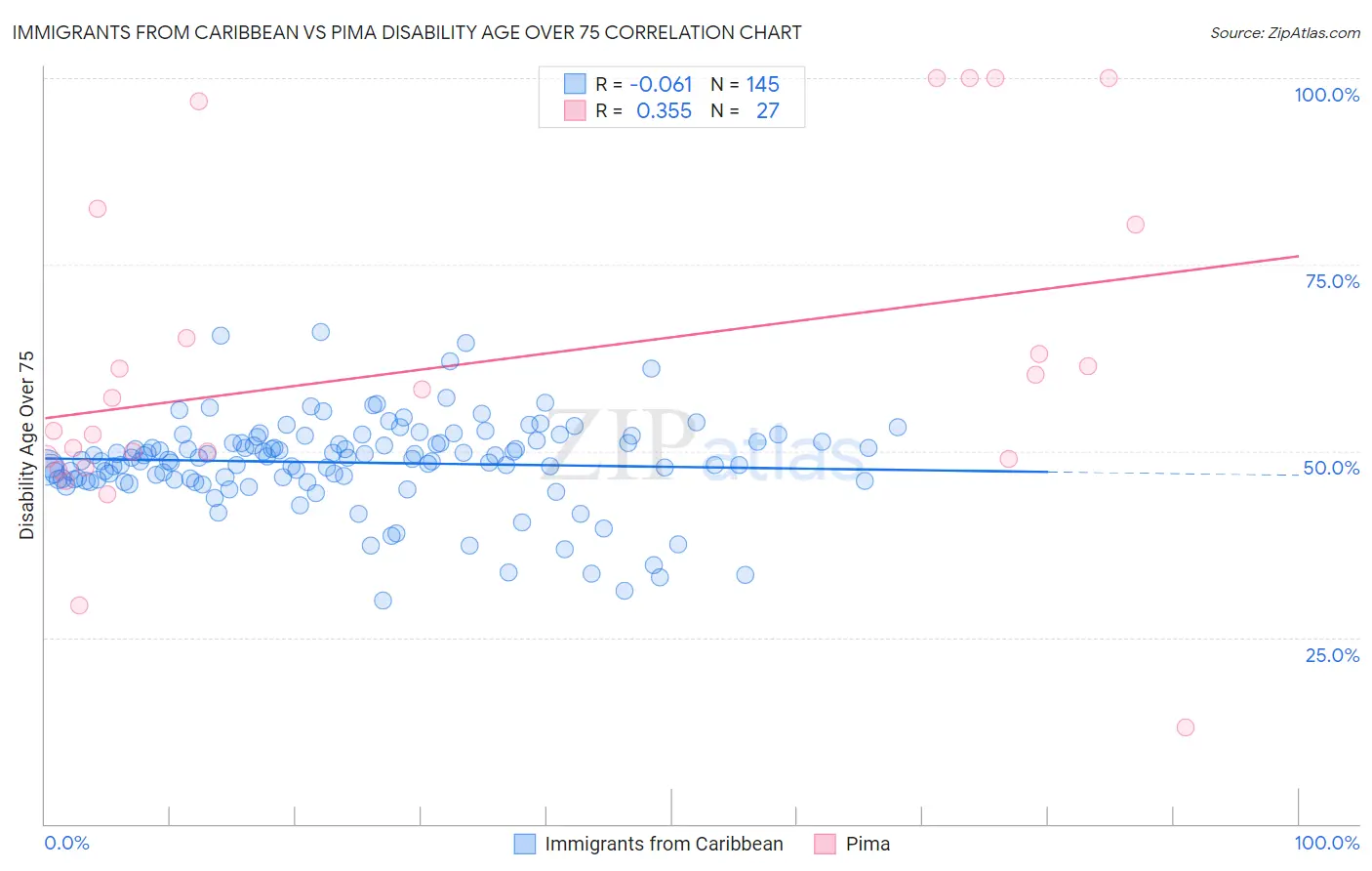 Immigrants from Caribbean vs Pima Disability Age Over 75