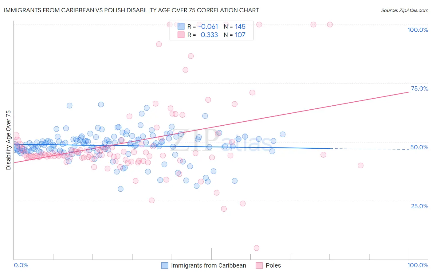 Immigrants from Caribbean vs Polish Disability Age Over 75