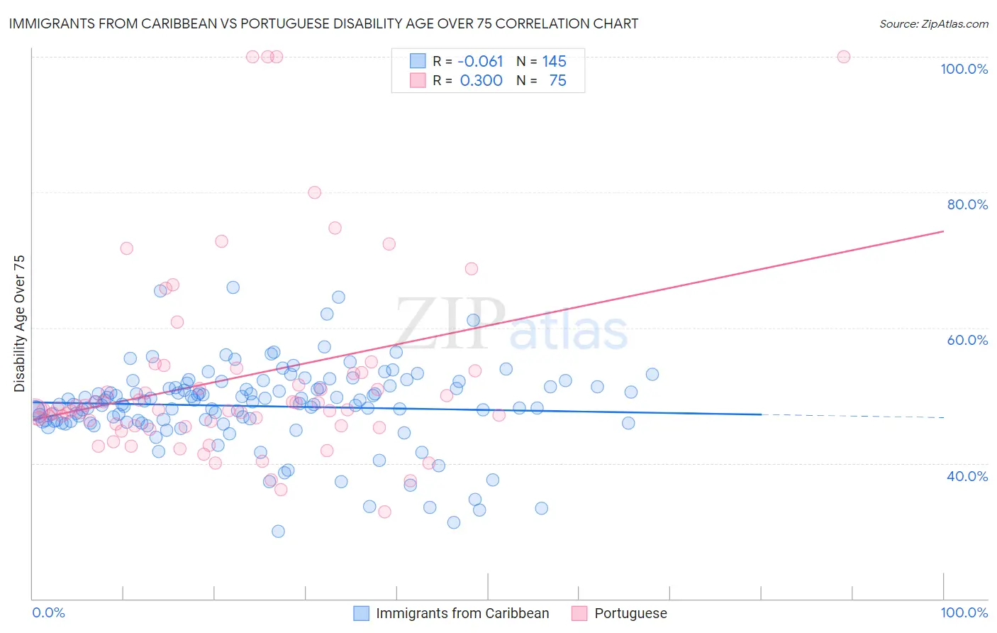 Immigrants from Caribbean vs Portuguese Disability Age Over 75