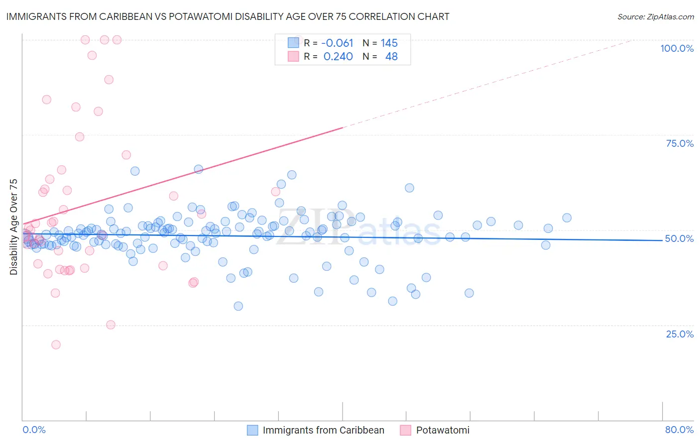 Immigrants from Caribbean vs Potawatomi Disability Age Over 75
