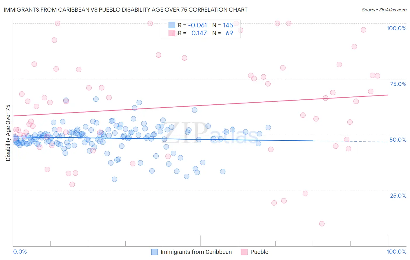 Immigrants from Caribbean vs Pueblo Disability Age Over 75