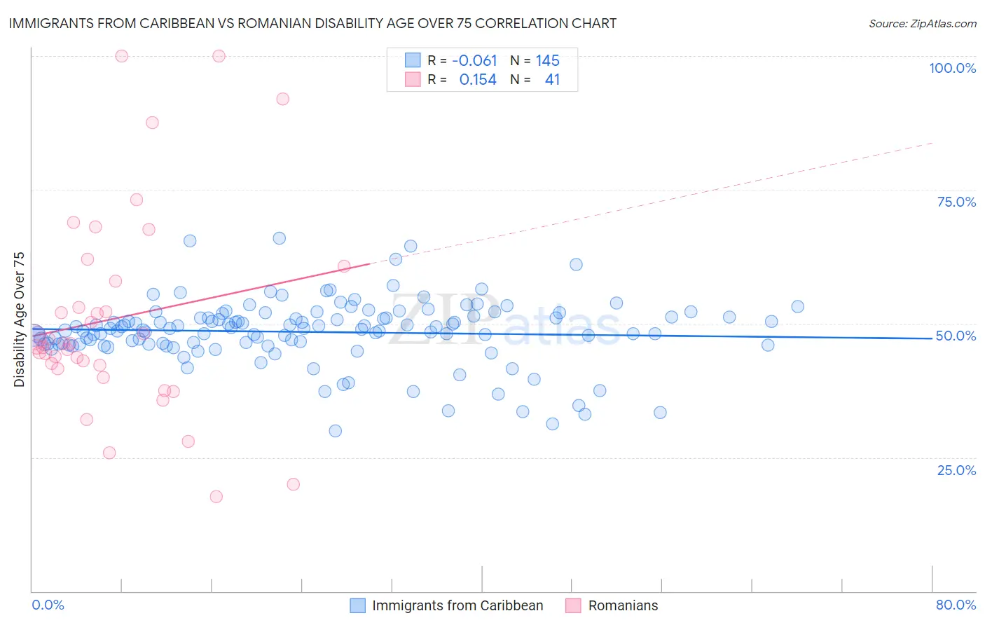 Immigrants from Caribbean vs Romanian Disability Age Over 75