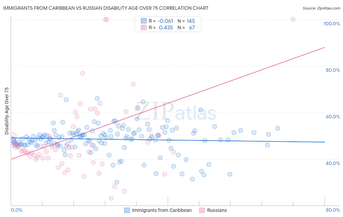 Immigrants from Caribbean vs Russian Disability Age Over 75