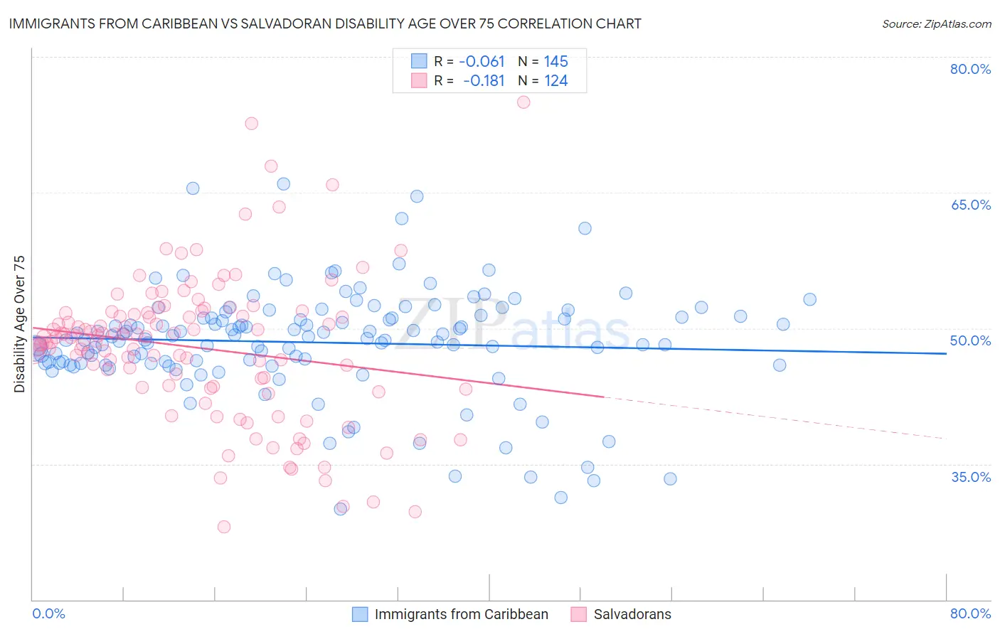 Immigrants from Caribbean vs Salvadoran Disability Age Over 75