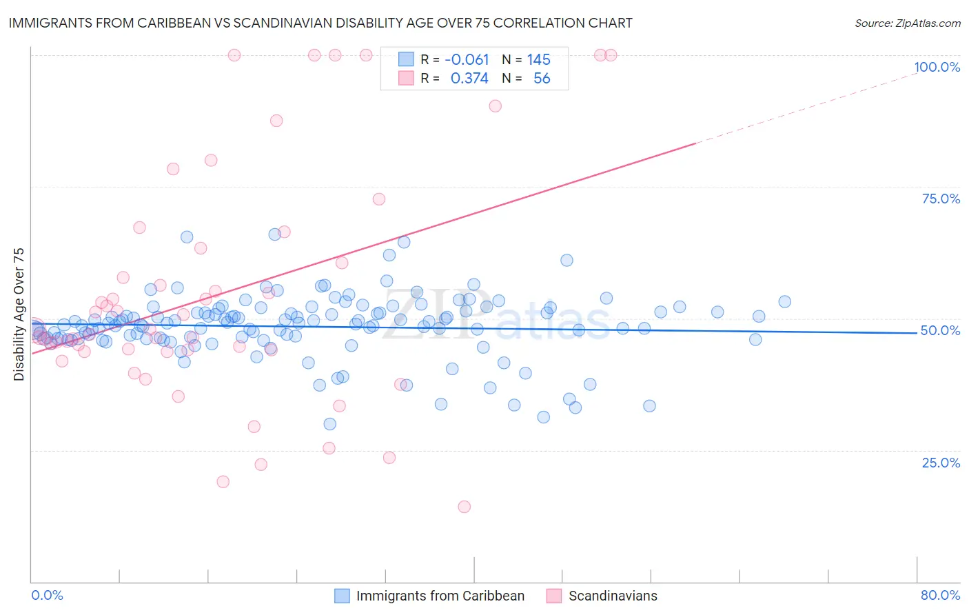 Immigrants from Caribbean vs Scandinavian Disability Age Over 75