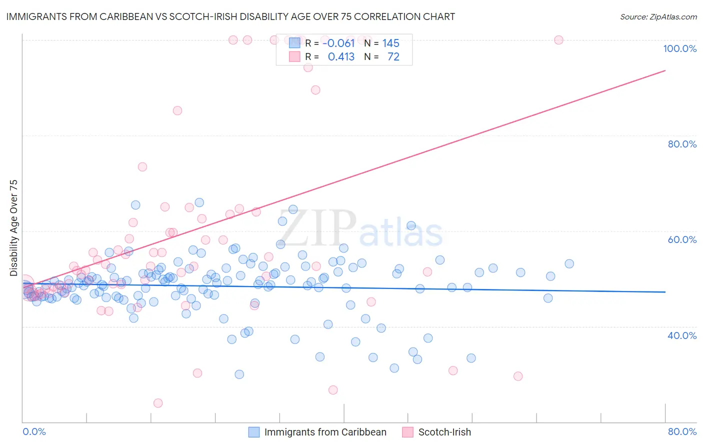 Immigrants from Caribbean vs Scotch-Irish Disability Age Over 75