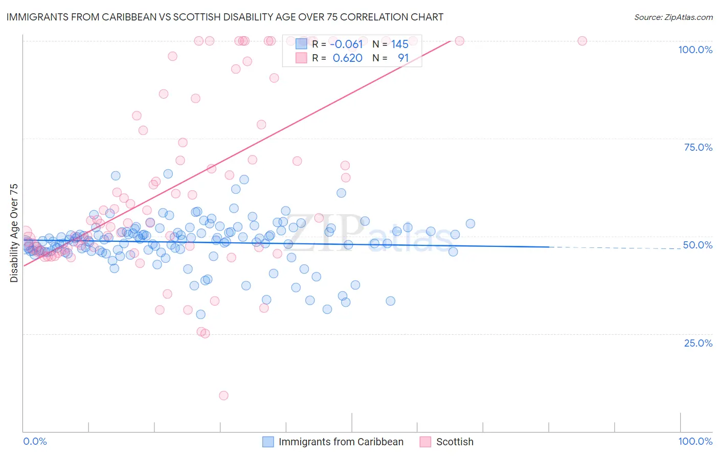 Immigrants from Caribbean vs Scottish Disability Age Over 75