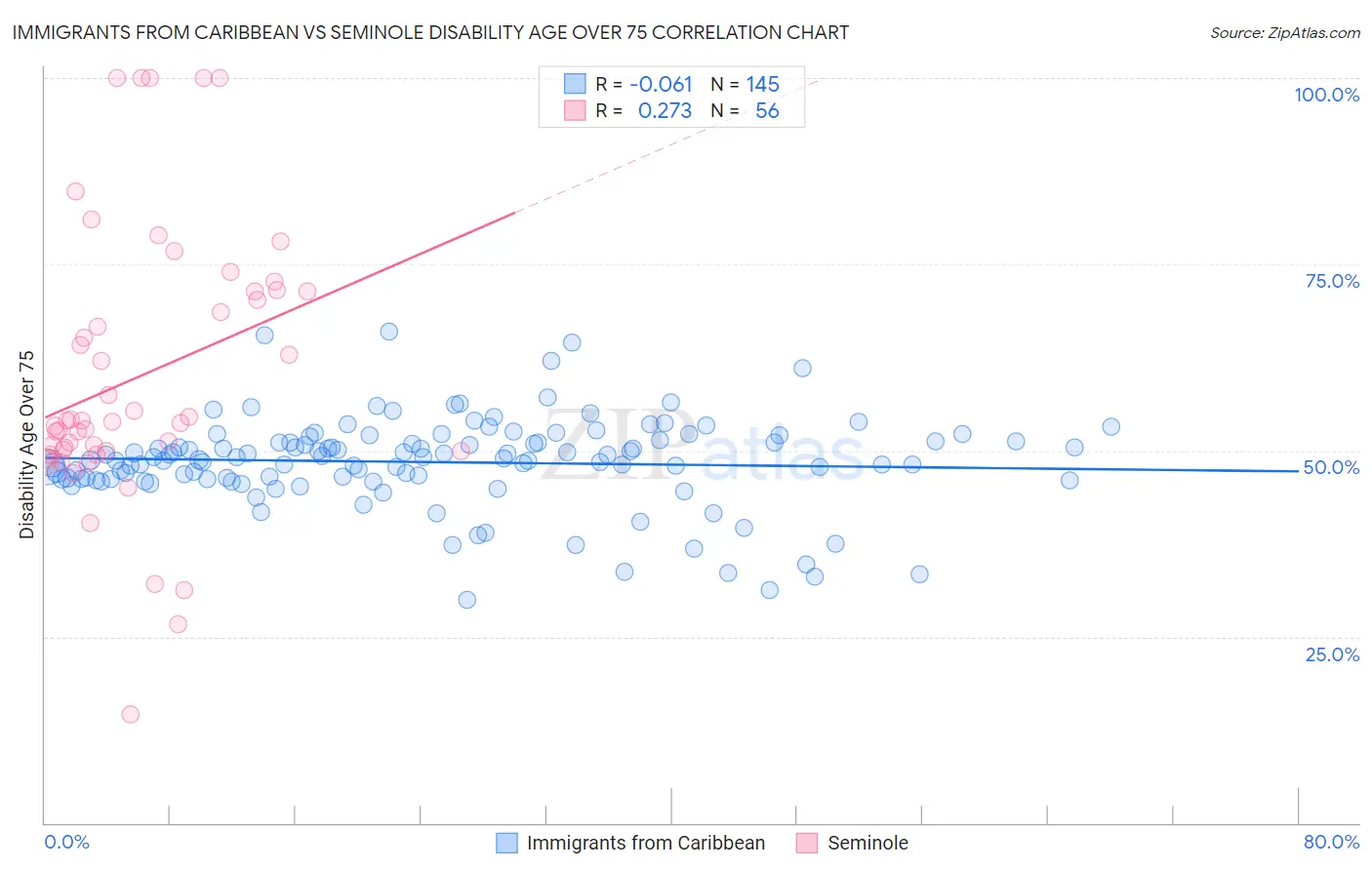 Immigrants from Caribbean vs Seminole Disability Age Over 75
