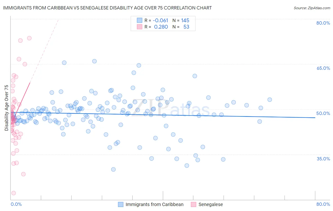 Immigrants from Caribbean vs Senegalese Disability Age Over 75