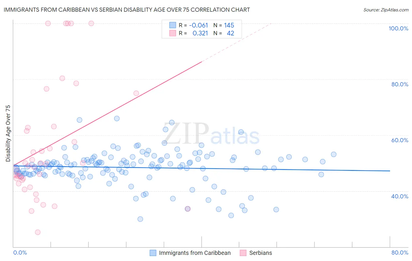 Immigrants from Caribbean vs Serbian Disability Age Over 75
