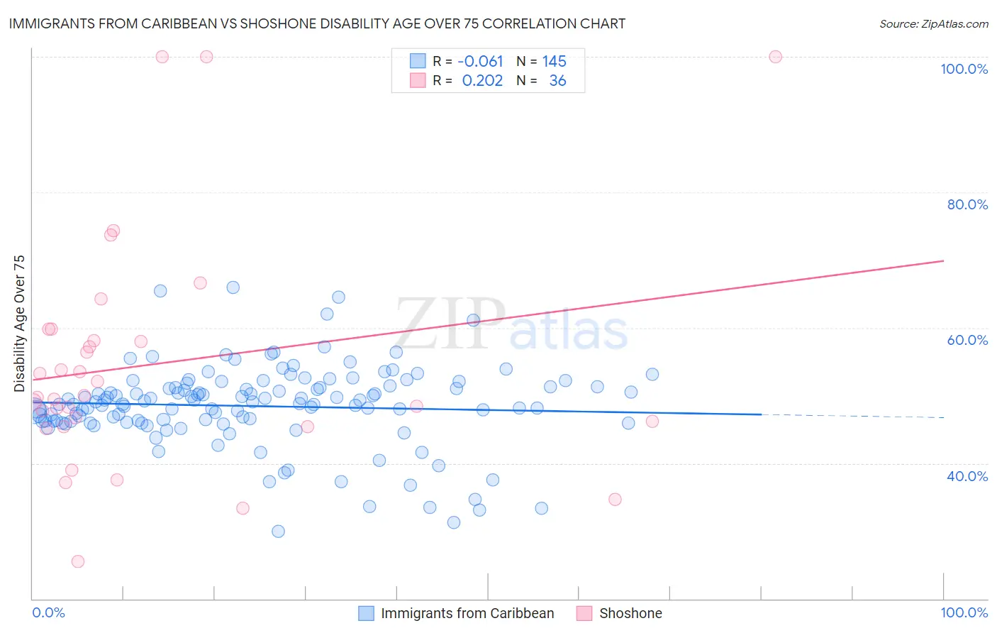 Immigrants from Caribbean vs Shoshone Disability Age Over 75