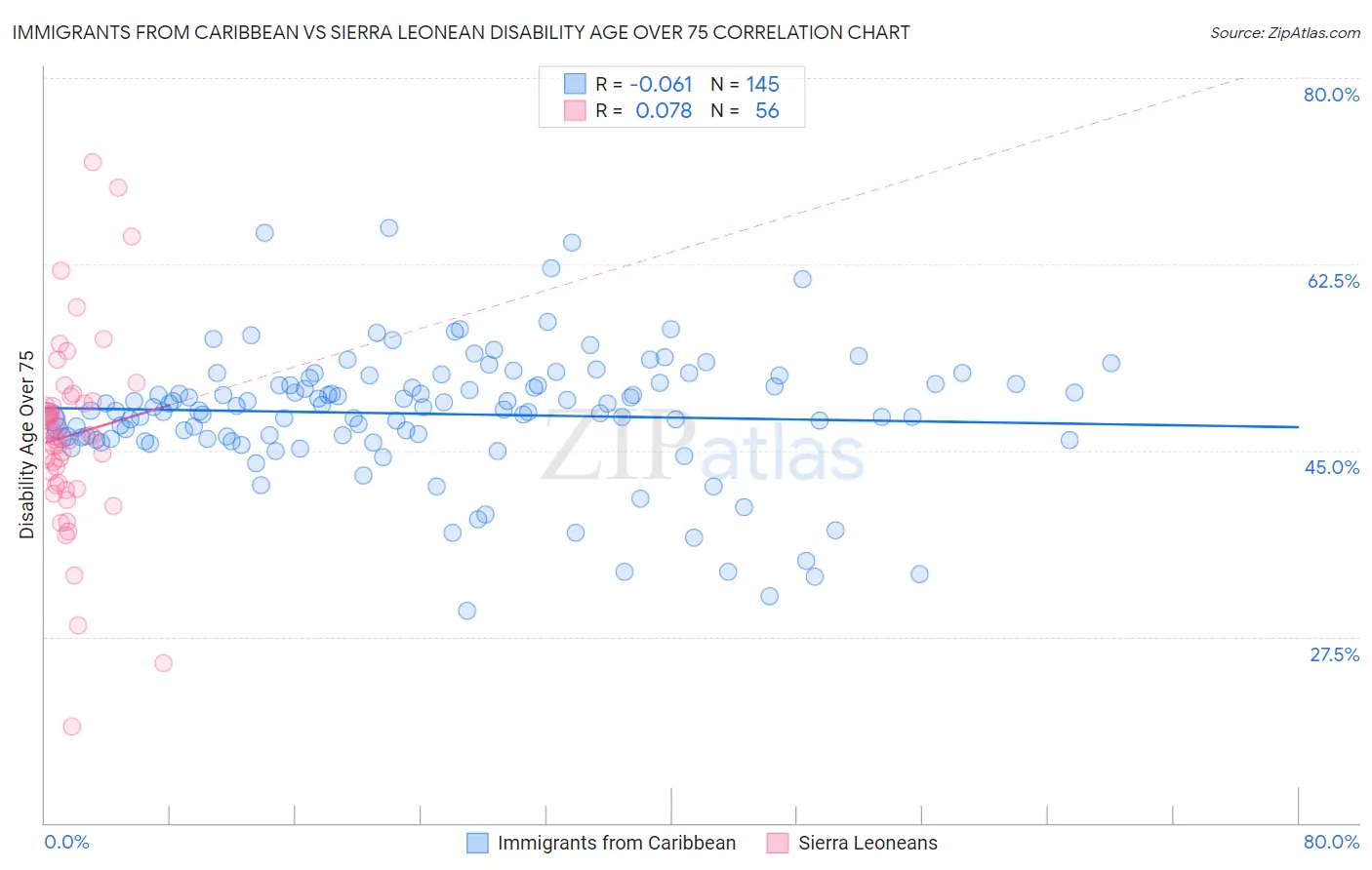 Immigrants from Caribbean vs Sierra Leonean Disability Age Over 75