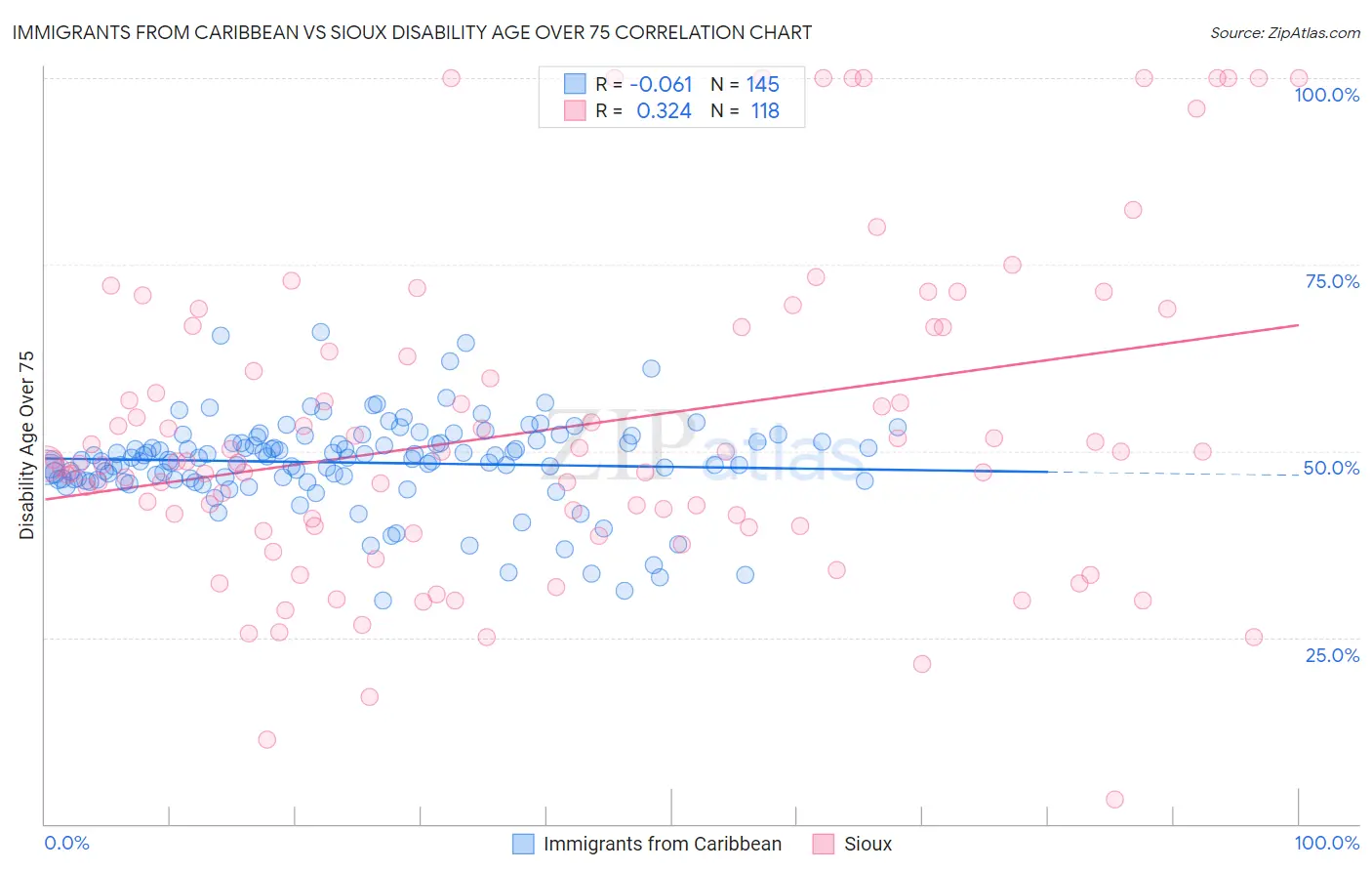 Immigrants from Caribbean vs Sioux Disability Age Over 75