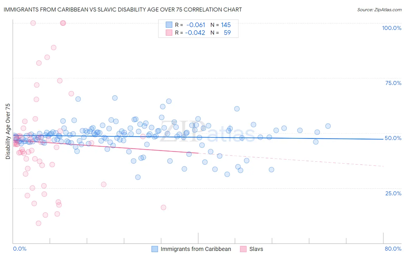 Immigrants from Caribbean vs Slavic Disability Age Over 75