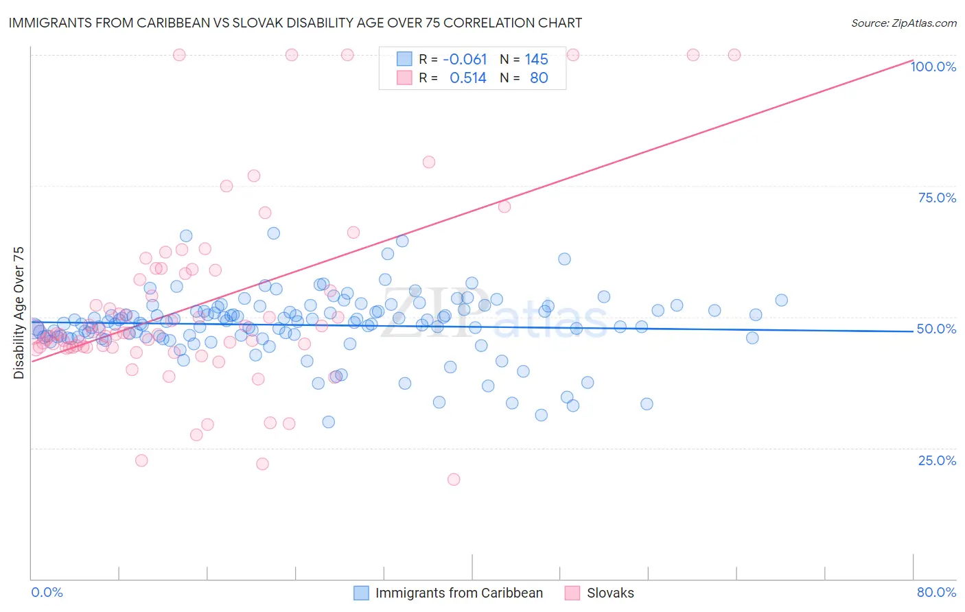 Immigrants from Caribbean vs Slovak Disability Age Over 75