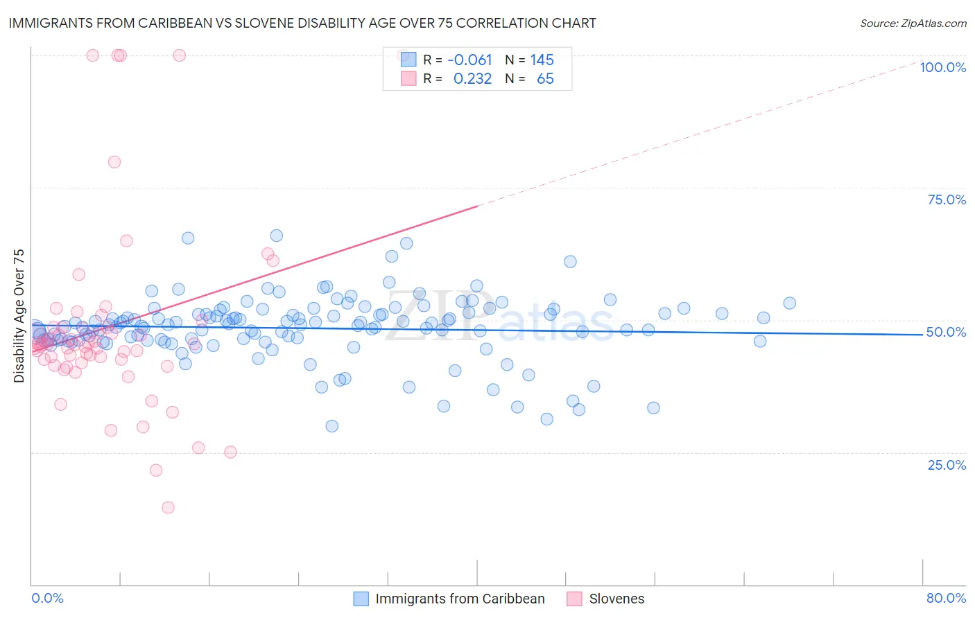 Immigrants from Caribbean vs Slovene Disability Age Over 75