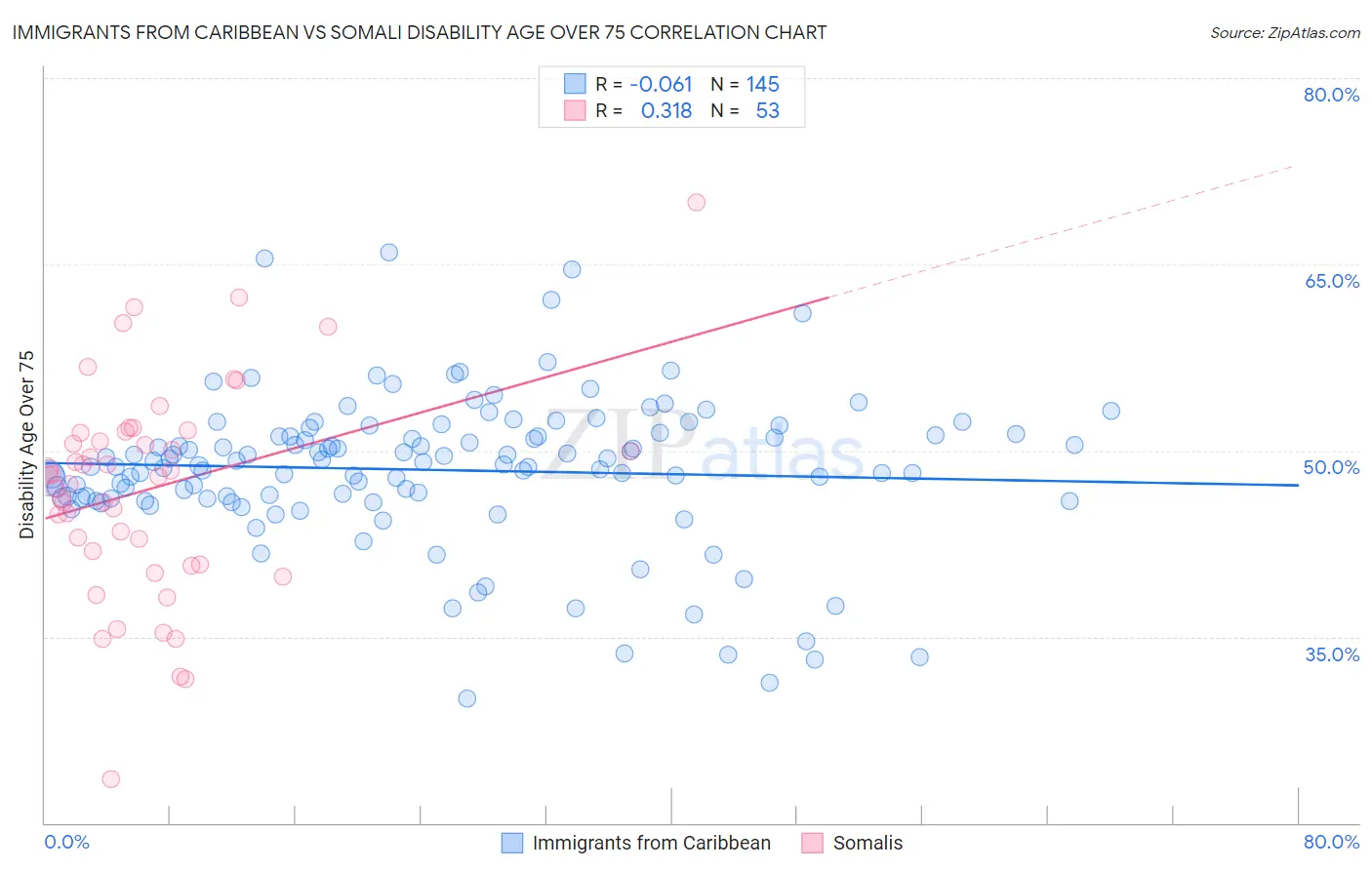 Immigrants from Caribbean vs Somali Disability Age Over 75