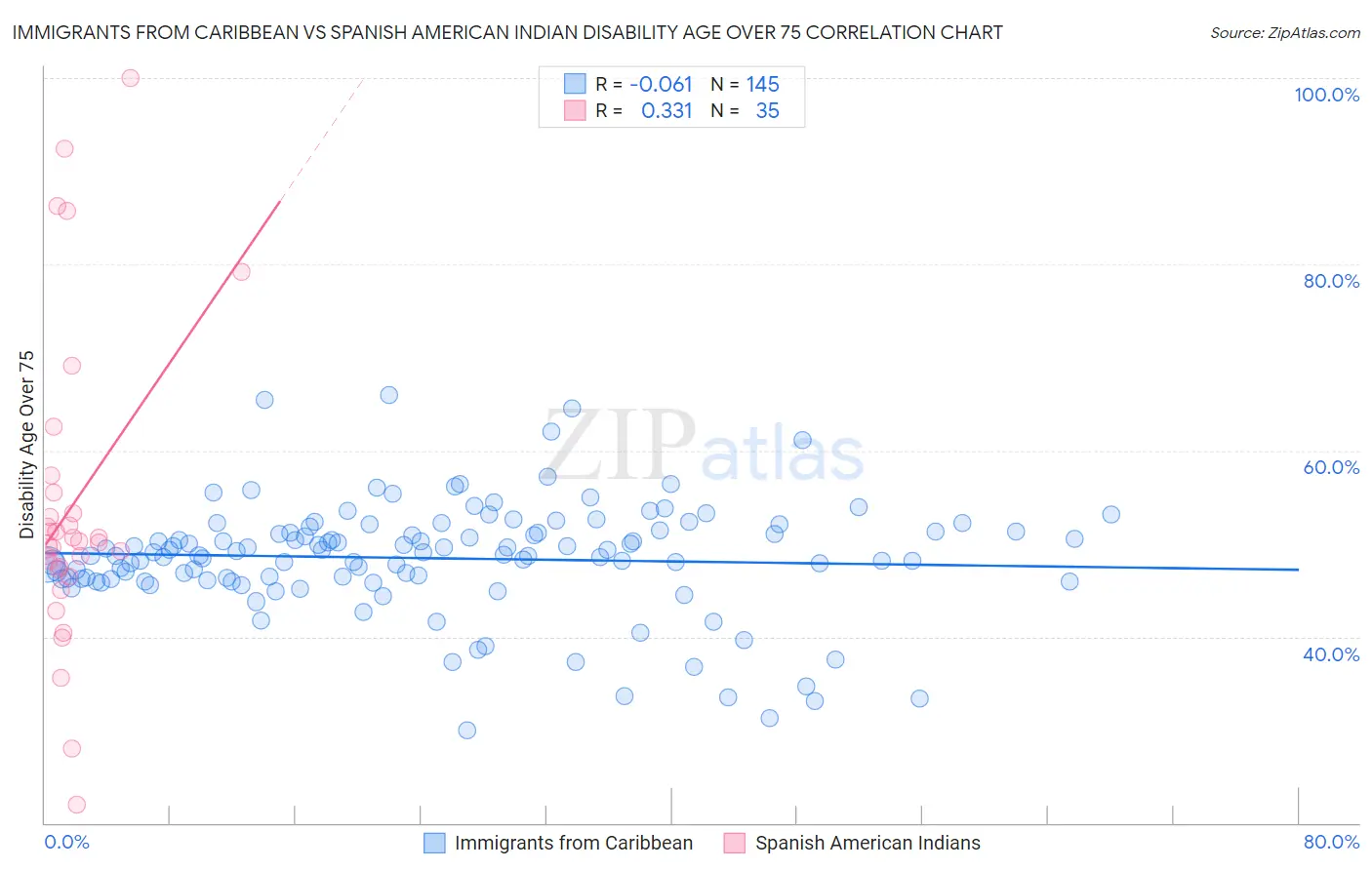 Immigrants from Caribbean vs Spanish American Indian Disability Age Over 75