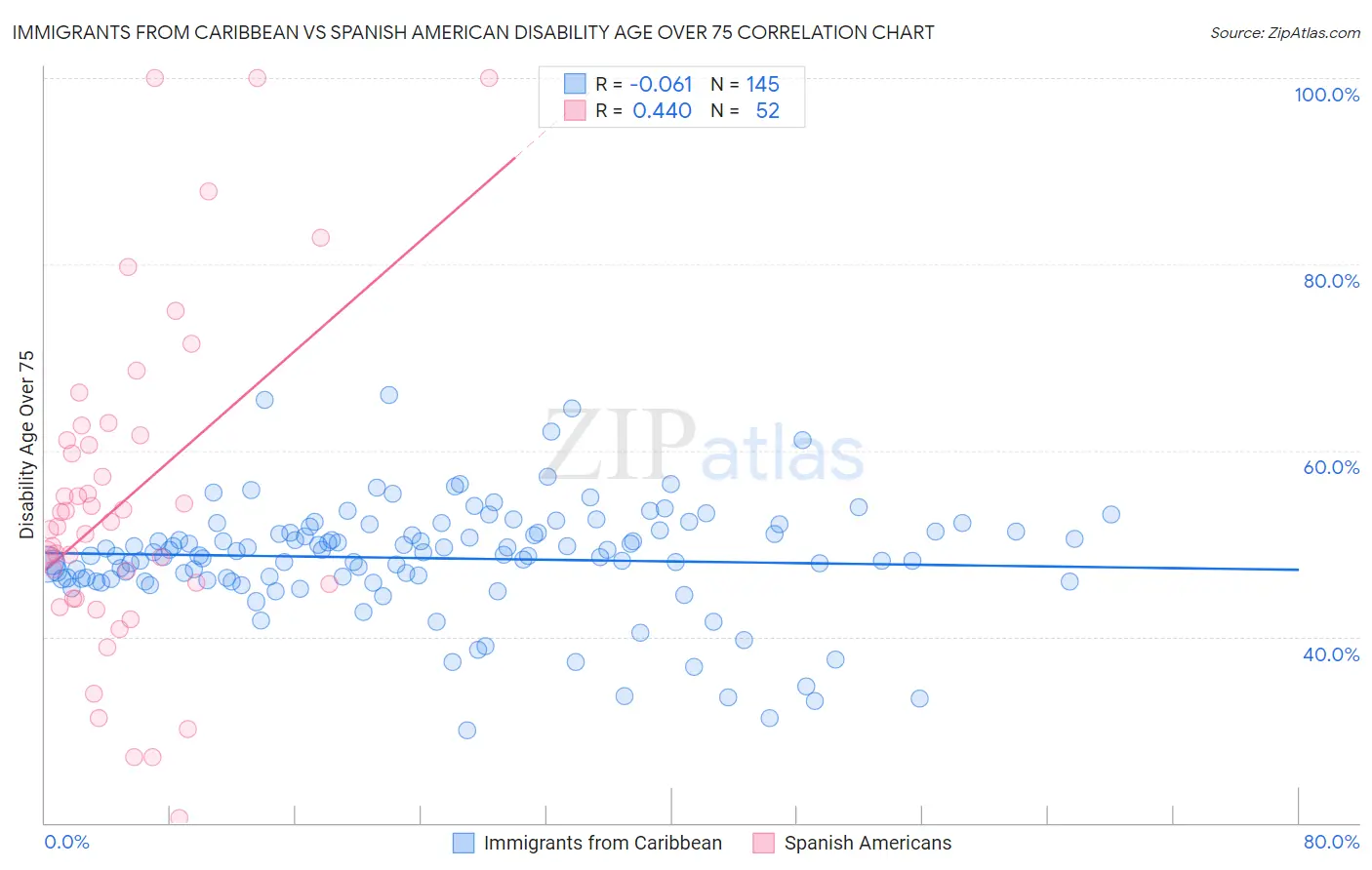 Immigrants from Caribbean vs Spanish American Disability Age Over 75