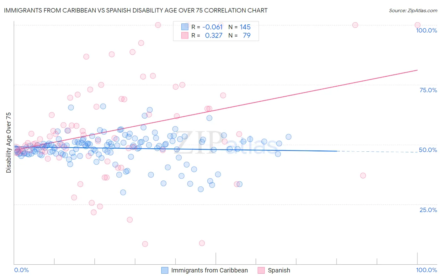 Immigrants from Caribbean vs Spanish Disability Age Over 75